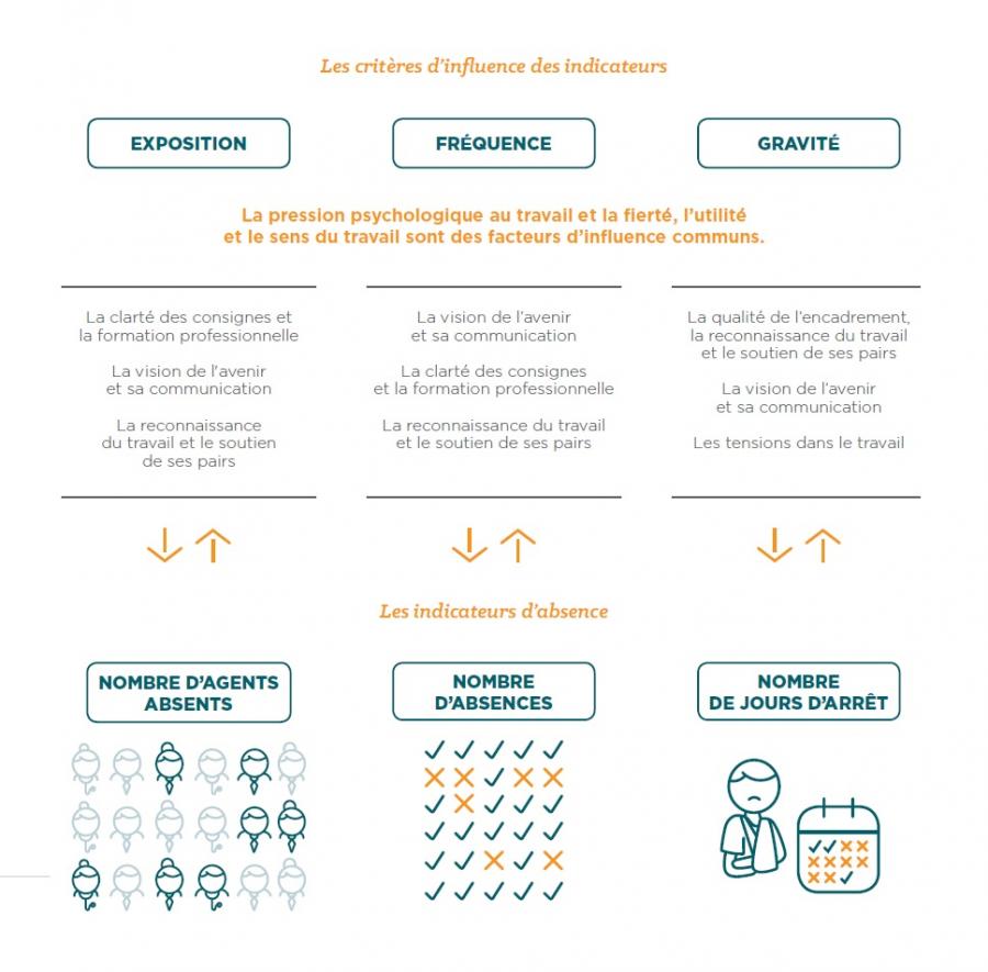 critères d’influence des indicateurs