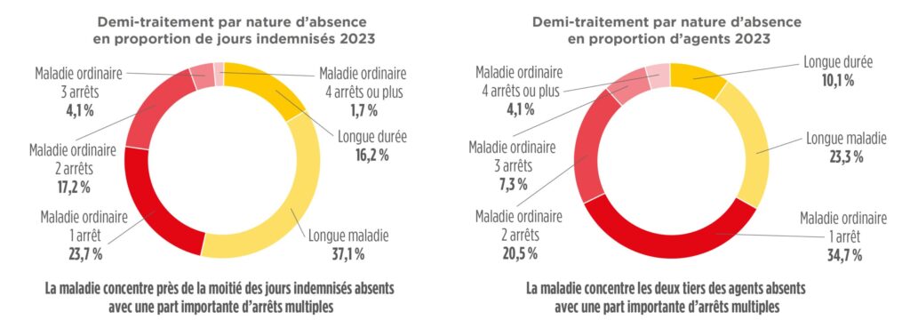 demi-traitement par nature d’absence