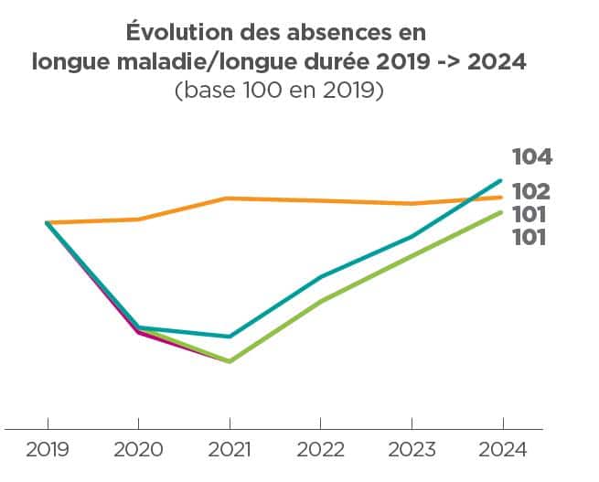 absences longue maladie