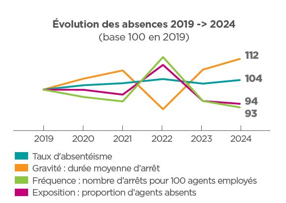 évolution des absences dans la fonction publique territoriale