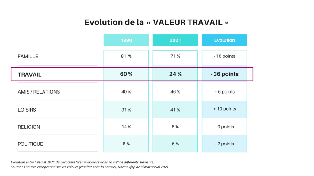 évolution de la valeur travail