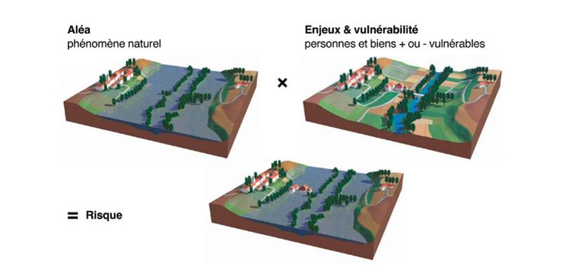 Exposition à un aléa