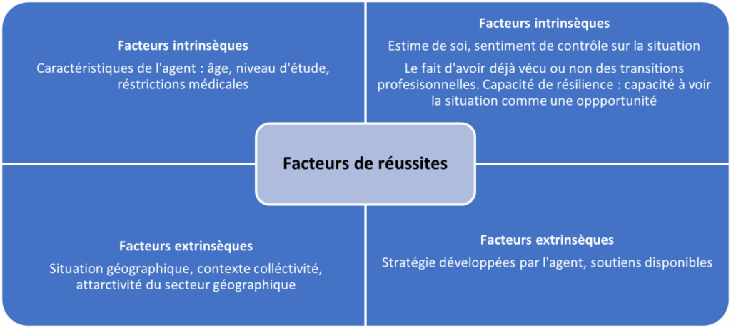 facteurs de réussite