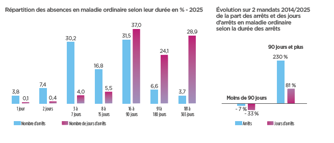 gravité des absences en maladie ordinaire