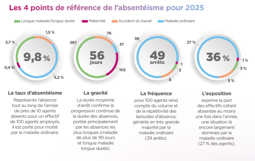 augmentation des arrêts longs