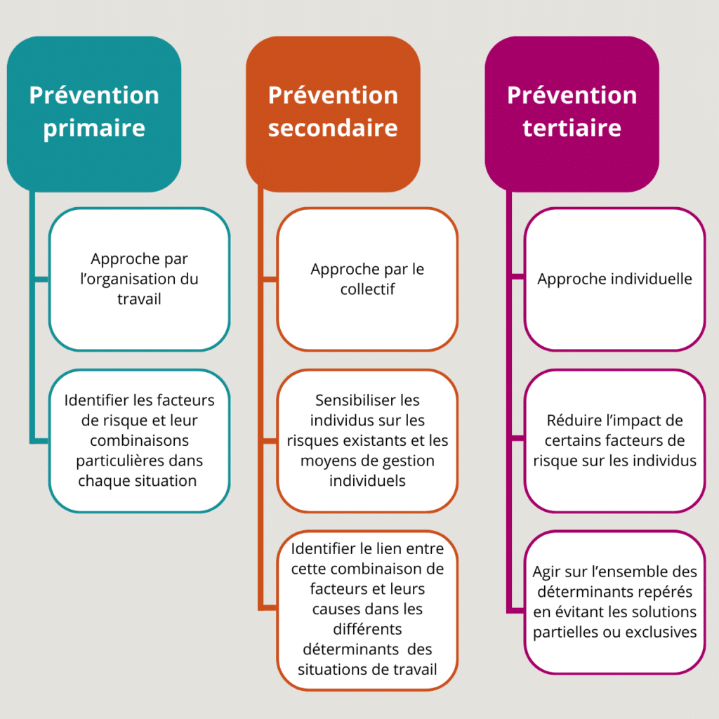 les niveaux de prévention