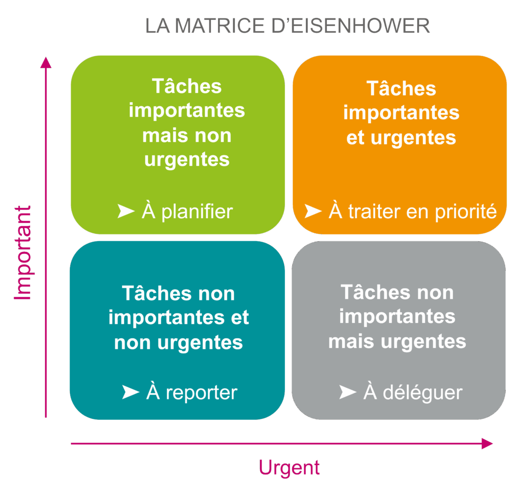 Matrice d’Eisenhower
