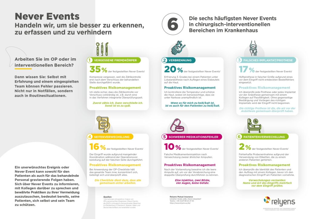 Poster 6 never events