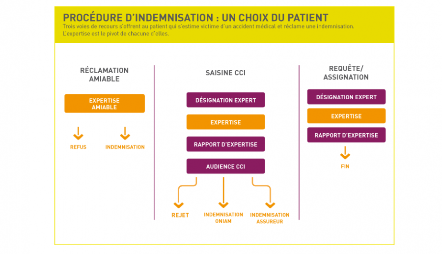 procédure d’indemnisation du patient