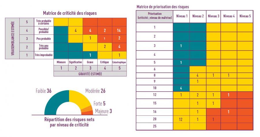 Matrices des risques
