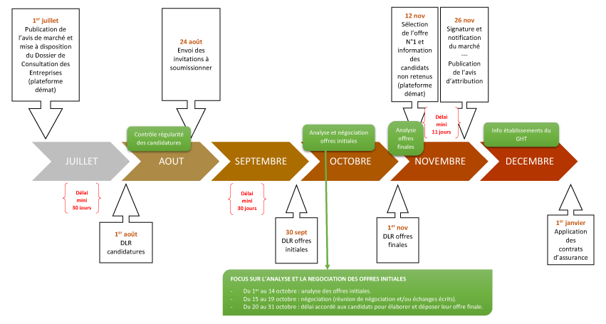 rétro planning d’une consultation