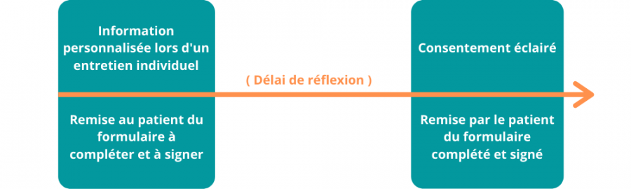 schéma de consentement éclairé du patient