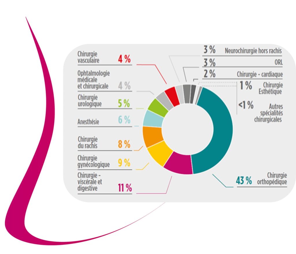 sinistralité au bloc opératoire