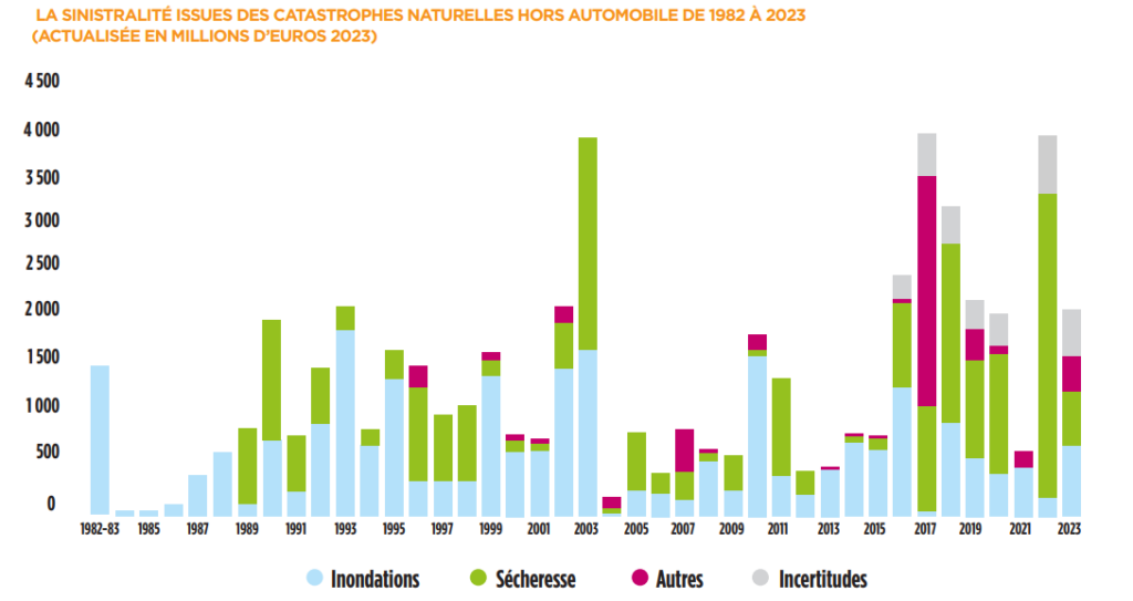 Sinistralité issues des catastrophes naturelles