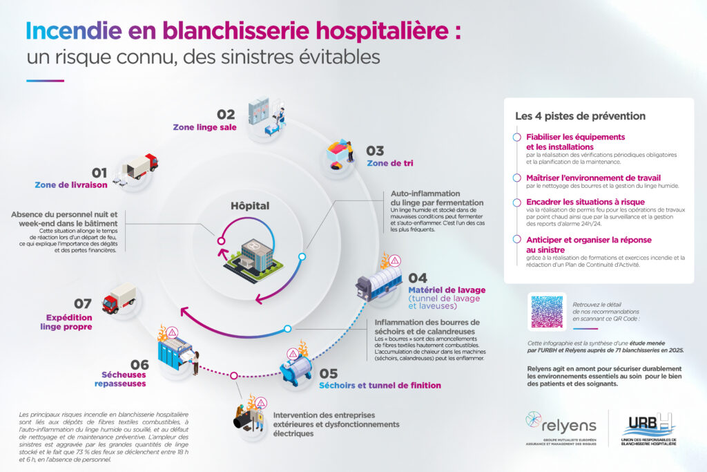 infographie blanchisserie avec QR code