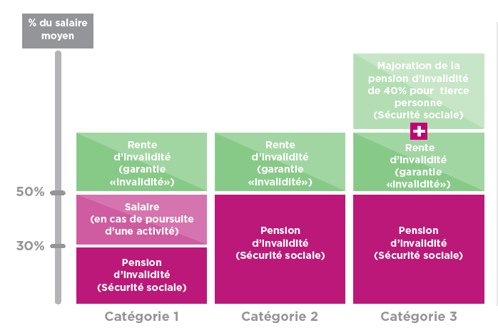 degrés d'invalidité