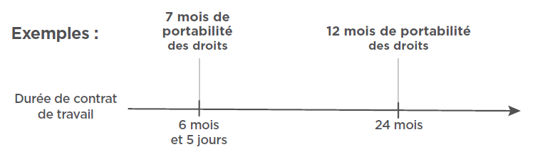 maintien portabilité santé et prévoyance